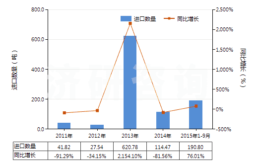 2011-2015年9月中國蒽醌(HS29146100)進(jìn)口量及增速統(tǒng)計(jì)